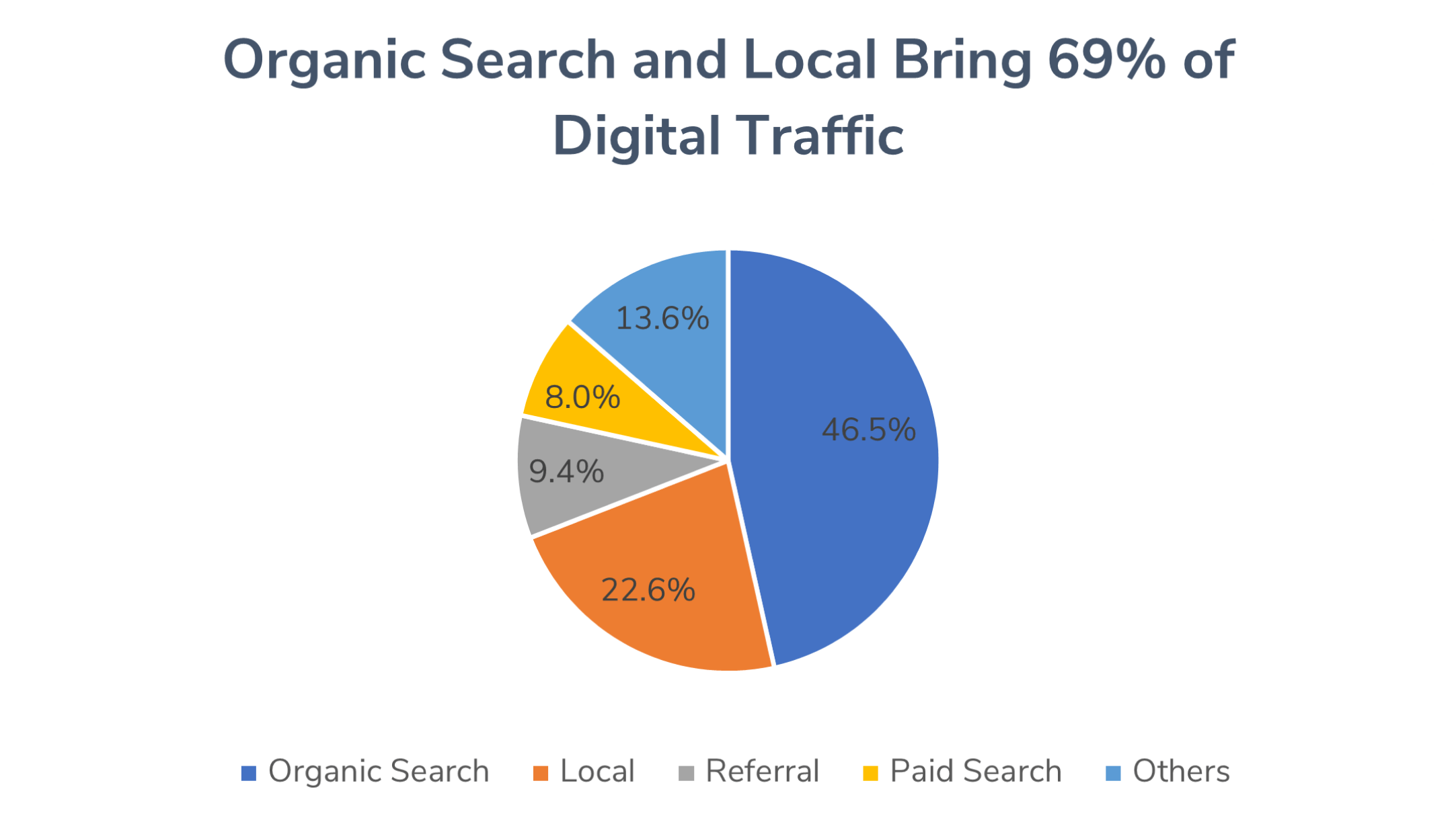 Graph that shows the percentages how users go to a website. Organic Search: 46.5%, Local: 22.6%, Referral: 9.4%, Paid Search 8.0% and Others 13.6%.
